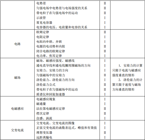 2021年高考物理考试大纲