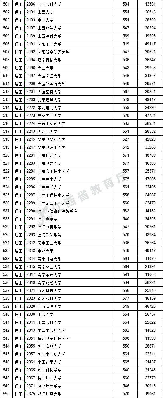 2021年江西高考提前批一批二批和专科征集志愿分数线,时间,征集志愿大学名单