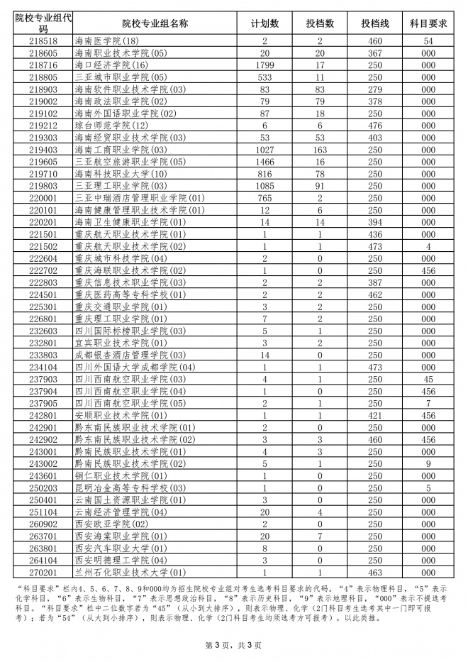 2021海南高招录取高职专科批院校专业组征集志愿平行投档分数线