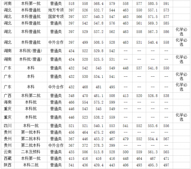 2021年武汉纺织大学各省高考录取分数线汇总