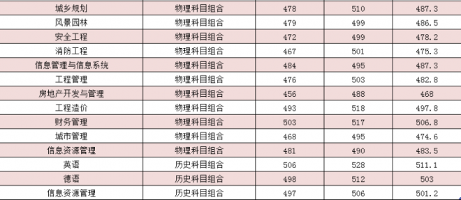 2021年河北建筑工程学院各省高考录取分数线汇总