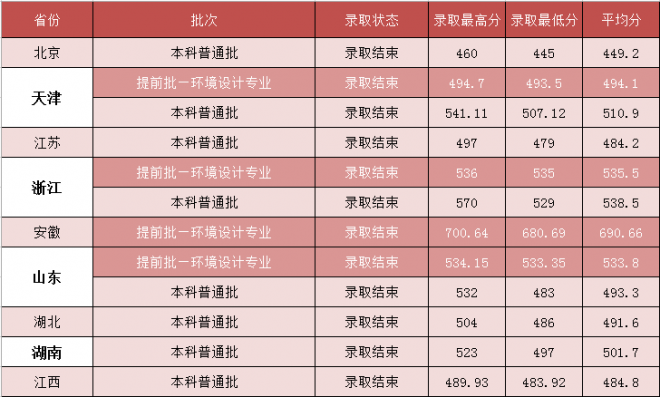 2021年河北建筑工程学院各省高考录取分数线汇总