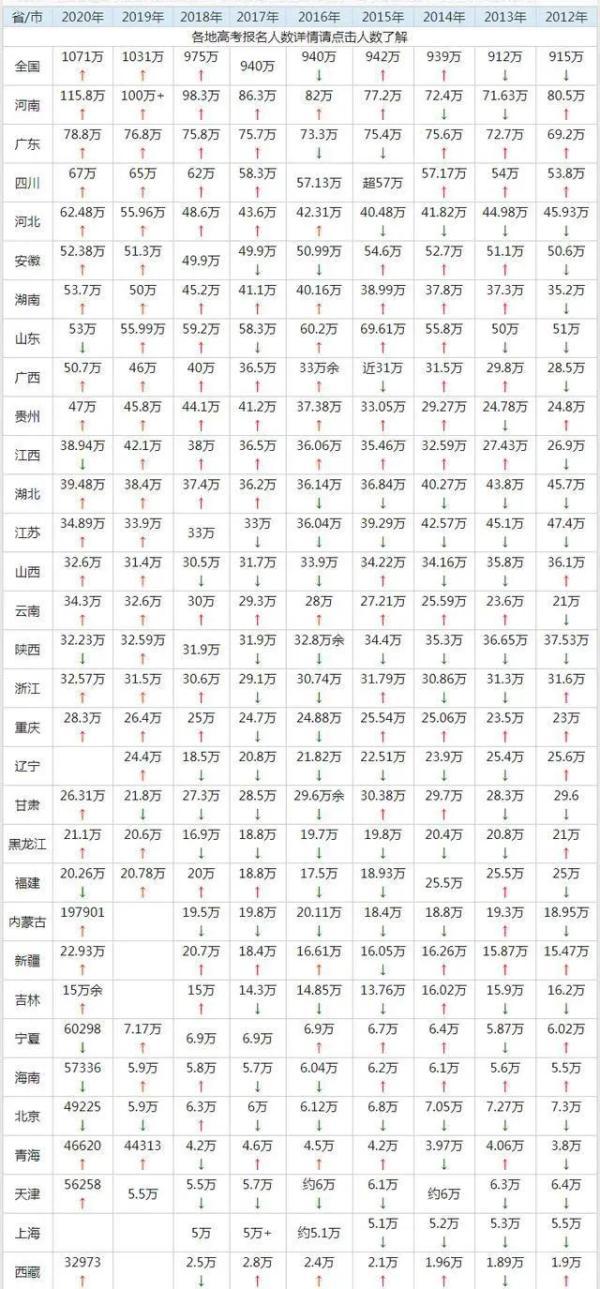 2021年全国高考总人数统计表汇总 各省高考报名人数排名