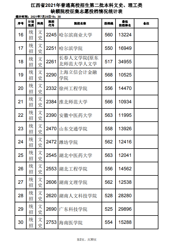 2021年江西高招第二批本科文史、理工类缺额院校征集志愿投档情况