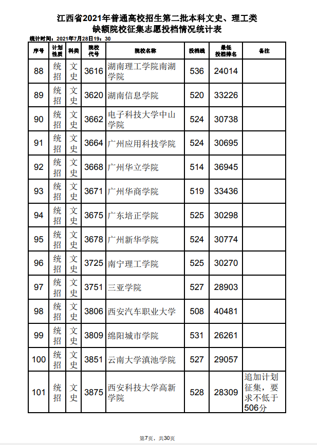 2021年江西高招第二批本科文史、理工类缺额院校征集志愿投档情况