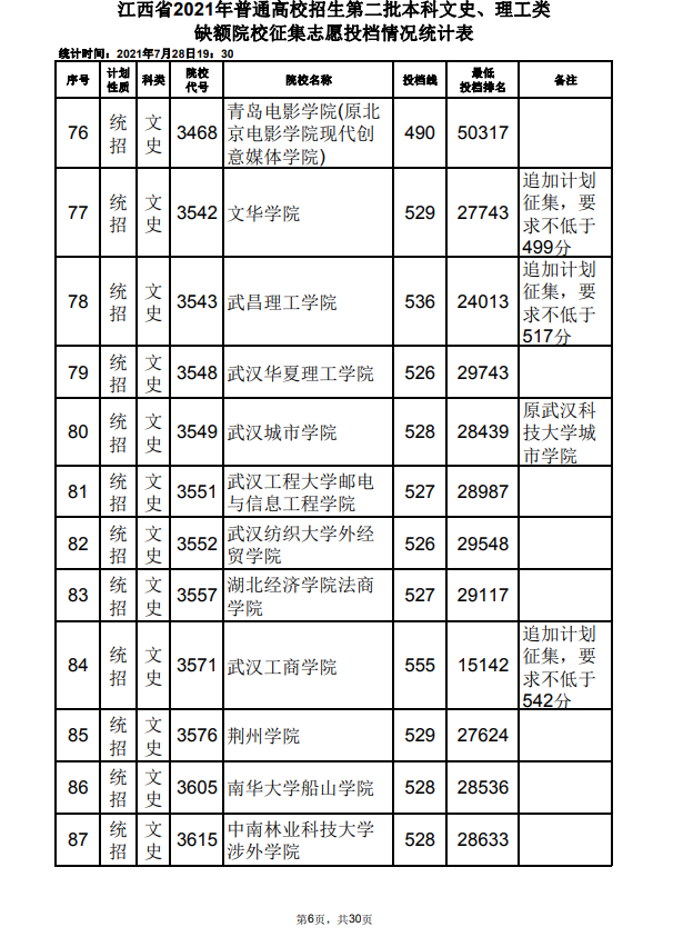 2021年江西高招第二批本科文史、理工类缺额院校征集志愿投档情况