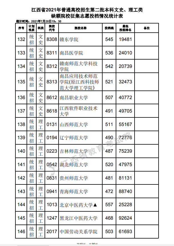 2021年江西高招第二批本科文史、理工类缺额院校征集志愿投档情况