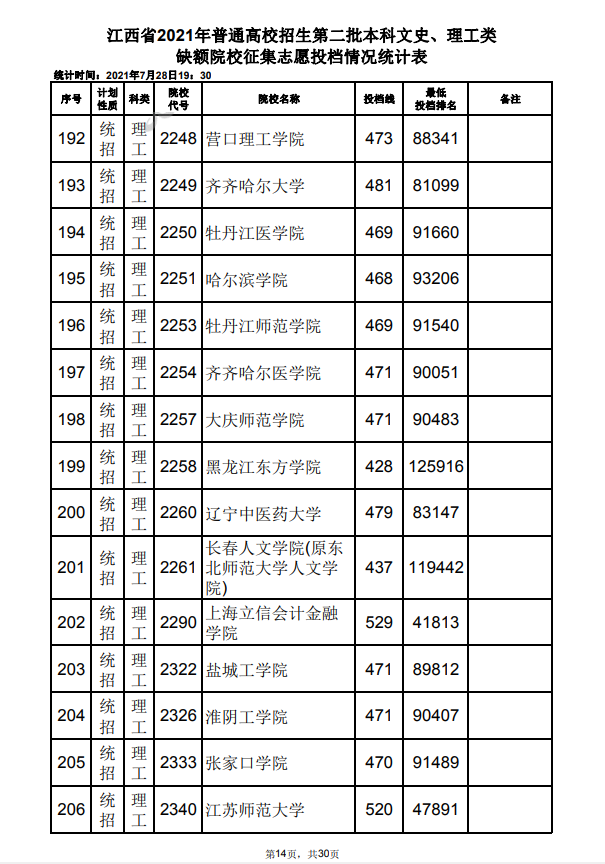 2021年江西高招第二批本科文史、理工类缺额院校征集志愿投档情况