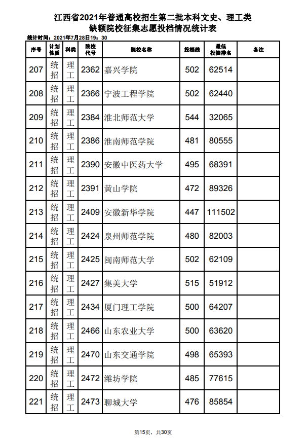 2021年江西高招第二批本科文史、理工类缺额院校征集志愿投档情况