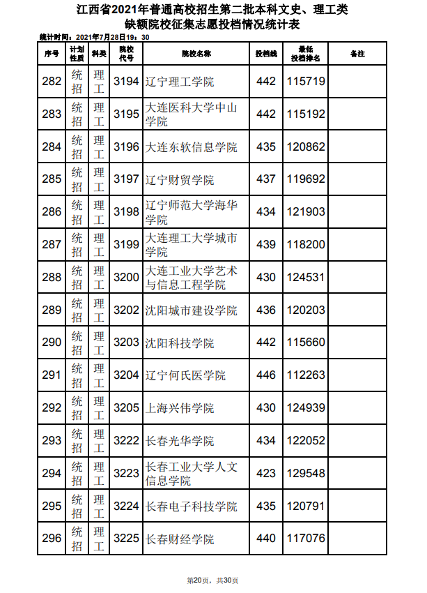 2021年江西高招第二批本科文史、理工类缺额院校征集志愿投档情况