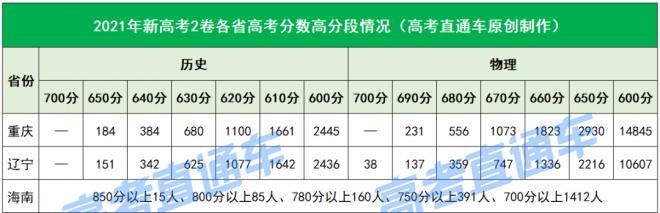 2021年高考高分考生暴增，600分以上超35万人