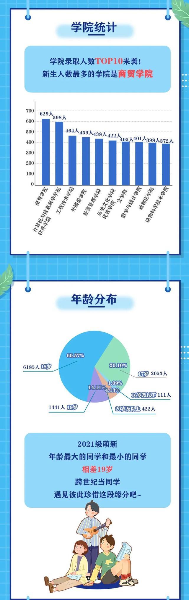 2021年西南大学高考共录取1万多名新生，女生比男生多