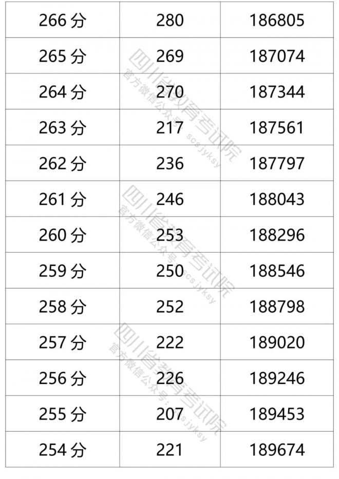 2021年四川省普通高考文科成绩分段统计表