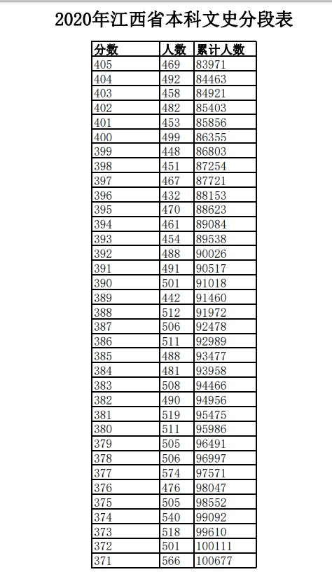 2020年江西高考一分一段表 文科理科成绩排名及考生人数统计