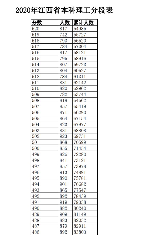 2020年江西高考一分一段表 文科理科成绩排名及考生人数统计