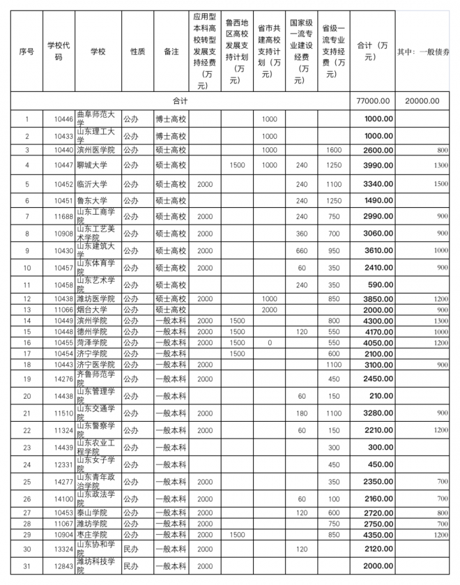 2021年山东省教育厅下达近44亿元专项资金 支持这些高校发展