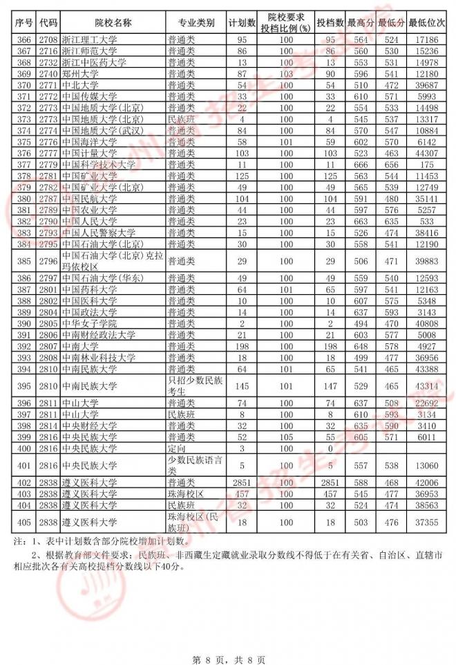 2021年贵州高考第一批本科院校平行志愿投档情况