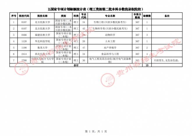 2021年贵州普通高校招生国家专项计划网上补报志愿时间