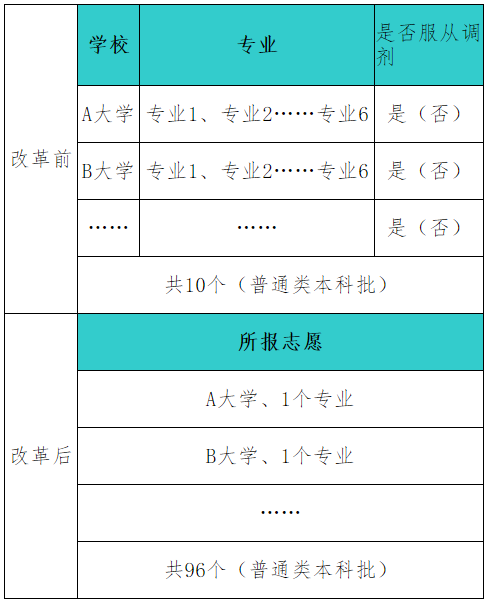 河北2021年高考模拟演练志愿填报须知