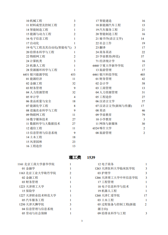 2021年宁夏普通高校招生第二批本科院校征集志愿通告