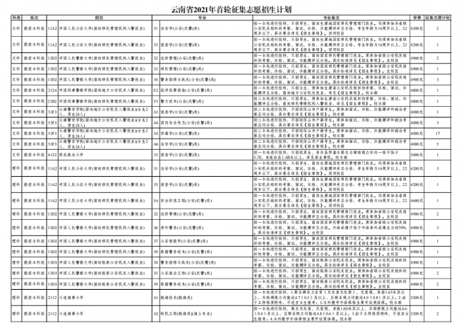 2021年云南普通高校招生首轮征集志愿时间安排及成绩要求