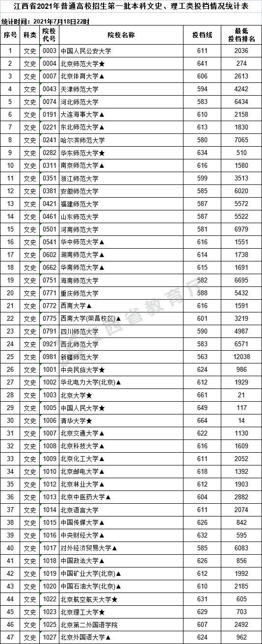 2021年江西高招一本批次投档情况（附投档分数线）