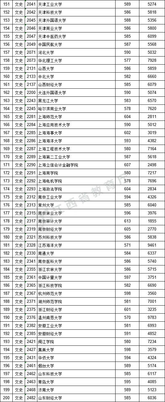 2021年江西高招一本批次投档情况（附投档分数线）