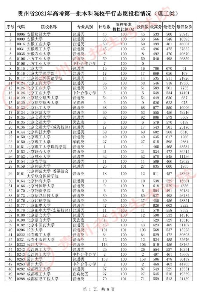 2021年贵州高考第一批本科院校平行志愿投档情况