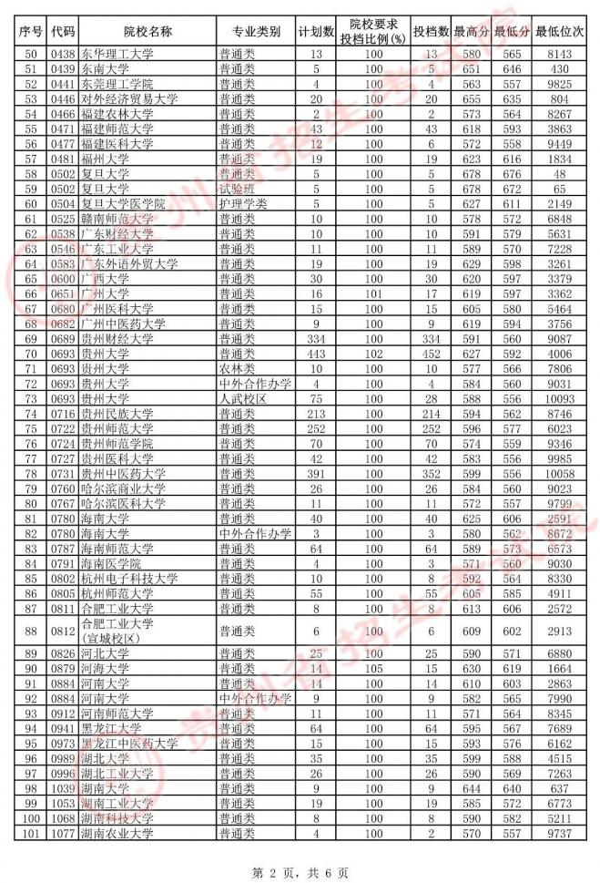 2021年贵州高考第一批本科院校平行志愿投档情况