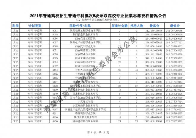 2021青海高招普通专科批次M段录取院校专业征集志愿投档情况