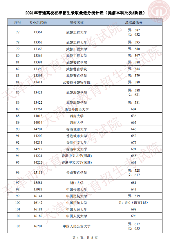 2021年天津艺术类、体育类及普通类提前本科批次录取结果可查询