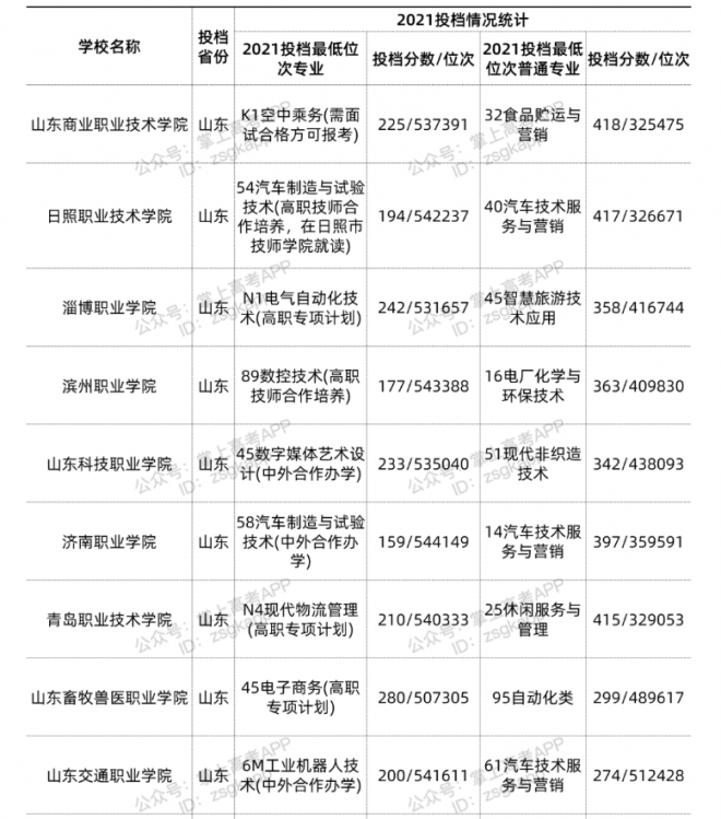 2021年山东省15所口碑良好“双高”高职院校今年投档情况如何