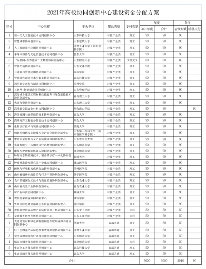 2021年山东省教育厅下达近44亿元专项资金 支持这些高校发展