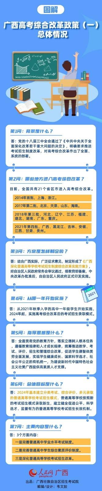 2021年广西高考综合改革政策图解