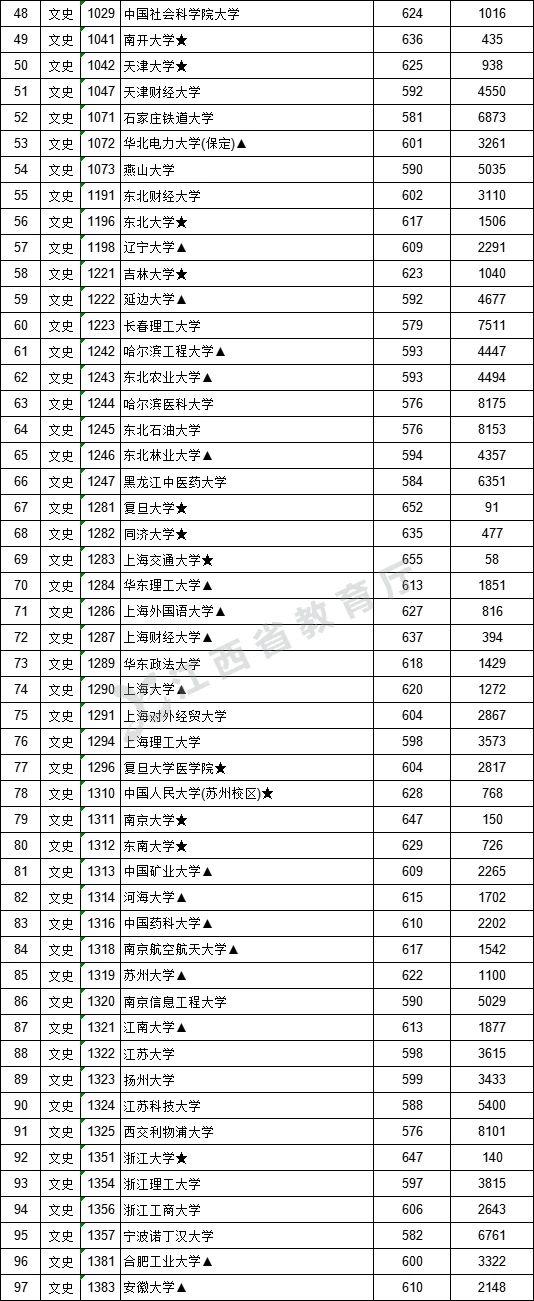 2021年江西高招一本批次投档情况（附投档分数线）