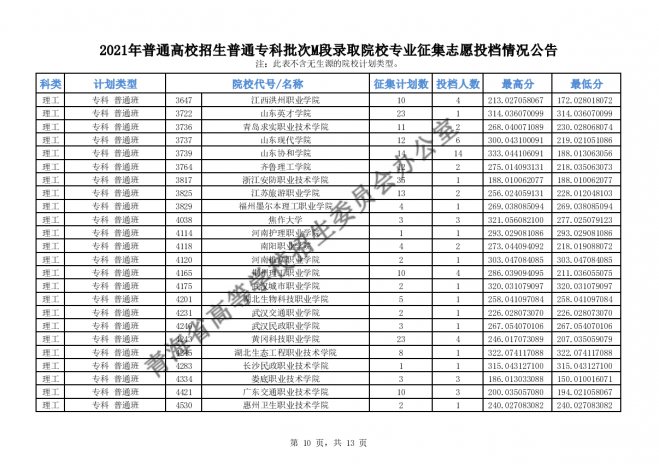 2021青海高招普通专科批次M段录取院校专业征集志愿投档情况