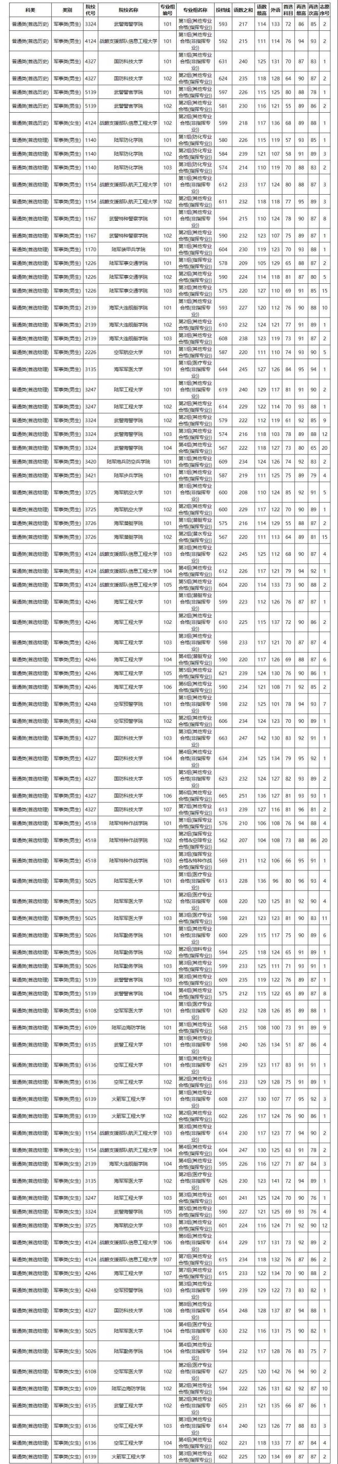 2021年湖南高考提前批一批二批和专科征集志愿分数线,时间,征集志愿大学名单