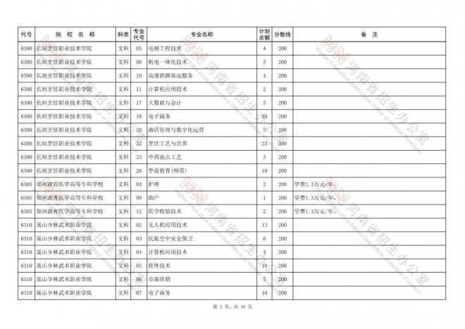 2021年河南高职高专批再次征集志愿院校分专业名单