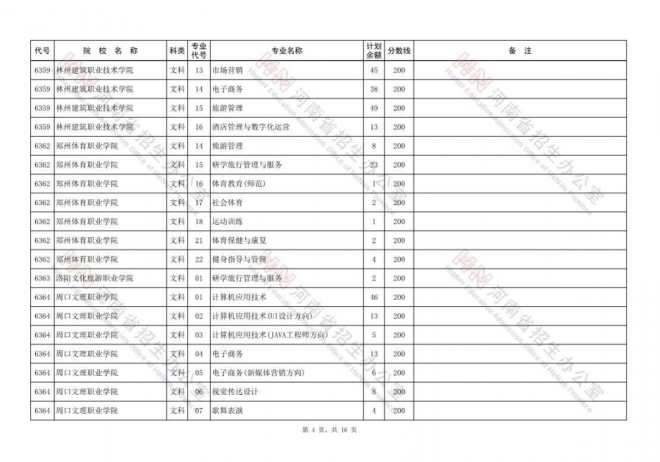 2021年河南高职高专批再次征集志愿院校分专业名单