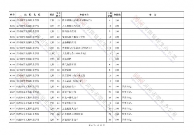 2021年河南高职高专批再次征集志愿院校分专业名单