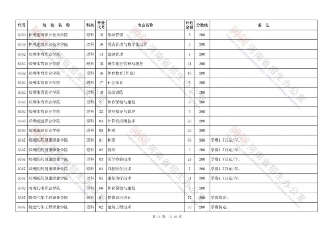 2021年河南高职高专批再次征集志愿院校分专业名单