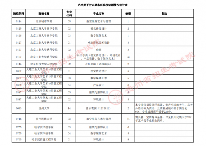 2021年贵州高招艺术类平行志愿第三次补报志愿