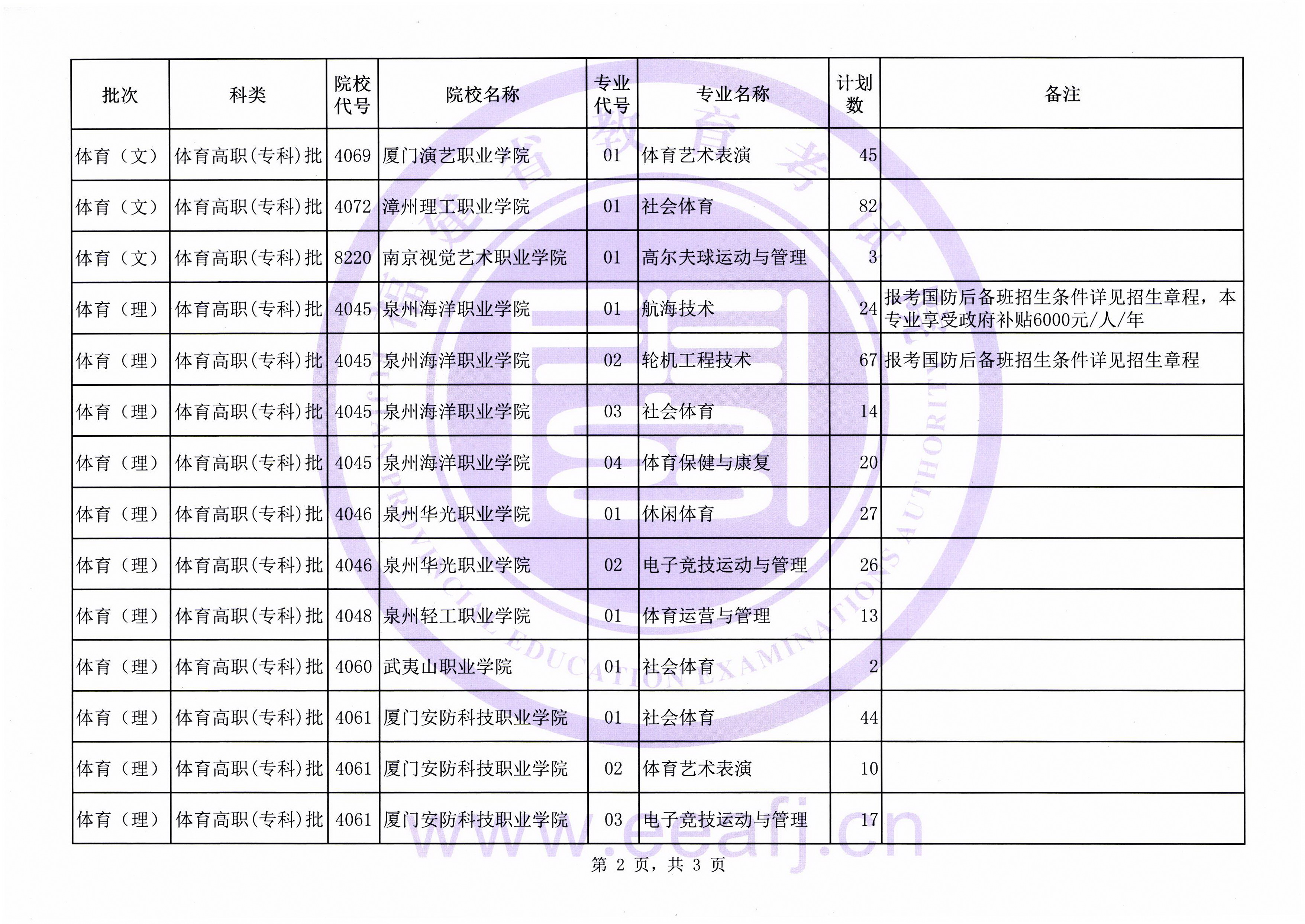 2020年福建体育类高职（专科）批第二次征求志愿计划通告（9月15日填报）