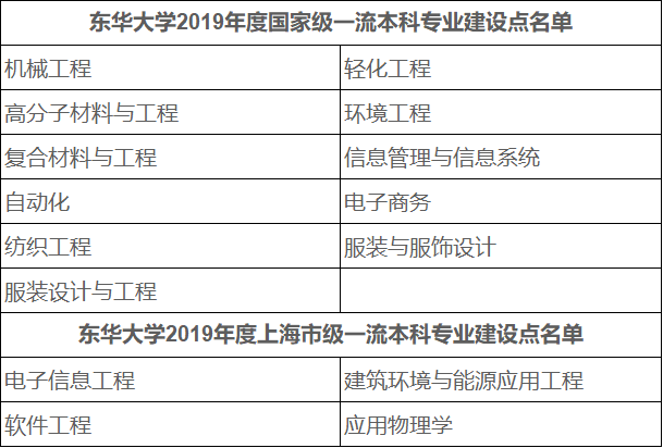 2021年全国一流本科专业双万计划专业名单公布