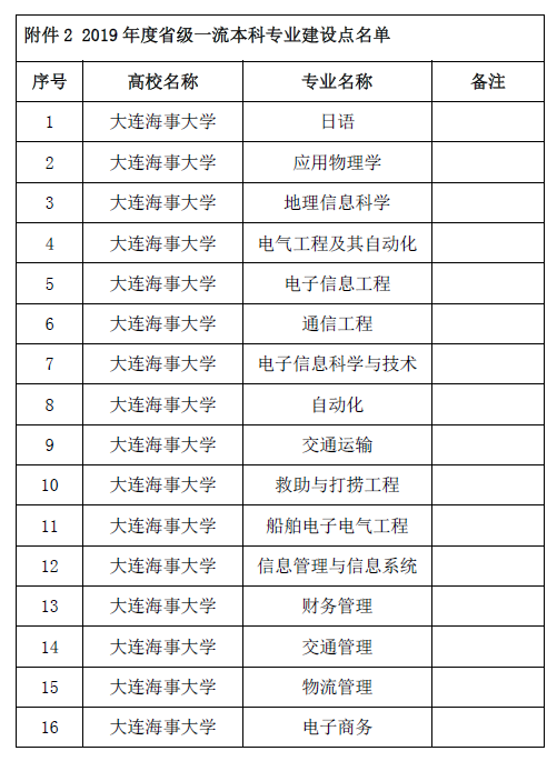 2021年全国一流本科专业双万计划专业名单公布