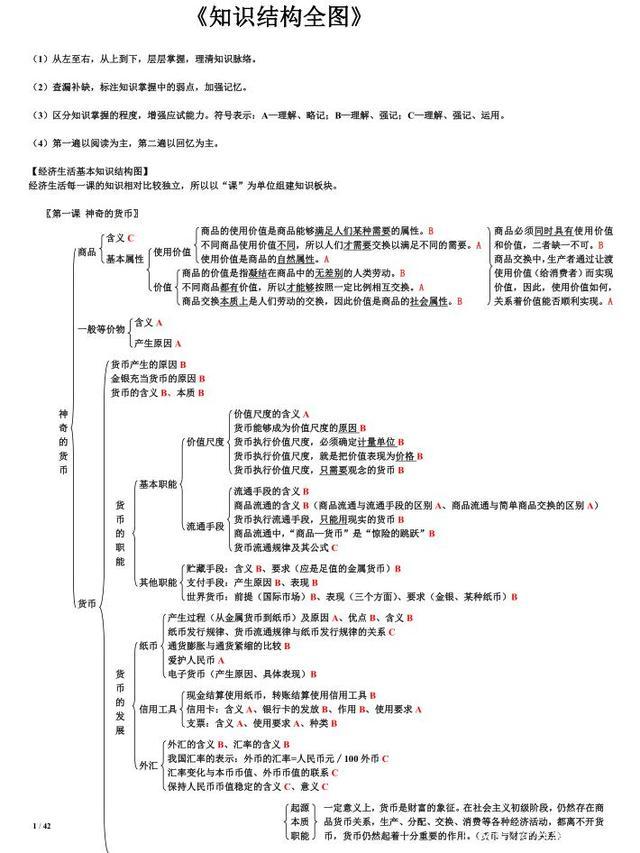 高考政治备考：必修一知识点框架