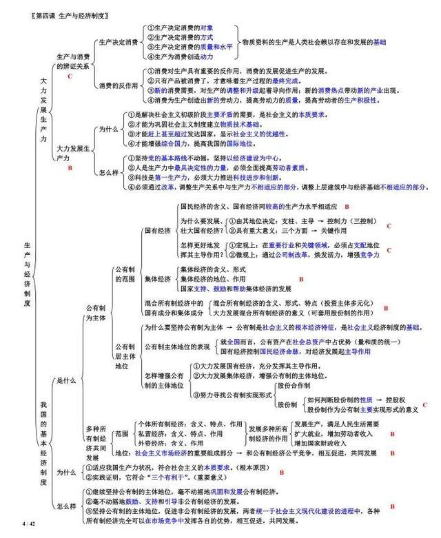 高考政治备考：必修一知识点框架