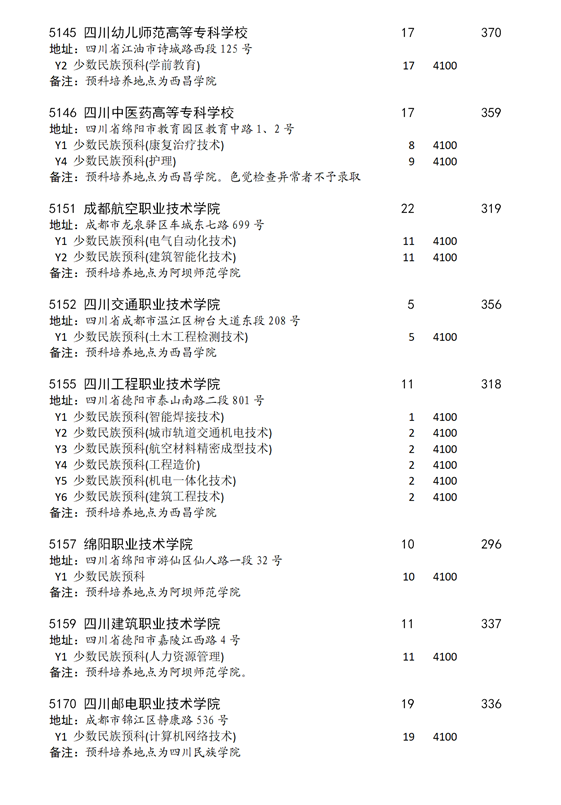 2021年四川普通高校招生专科批预科未完成计划院校、专业及名额