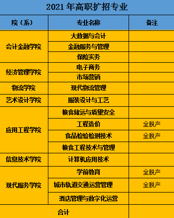 2021年甘肃财贸职业学院高职扩招招生简章