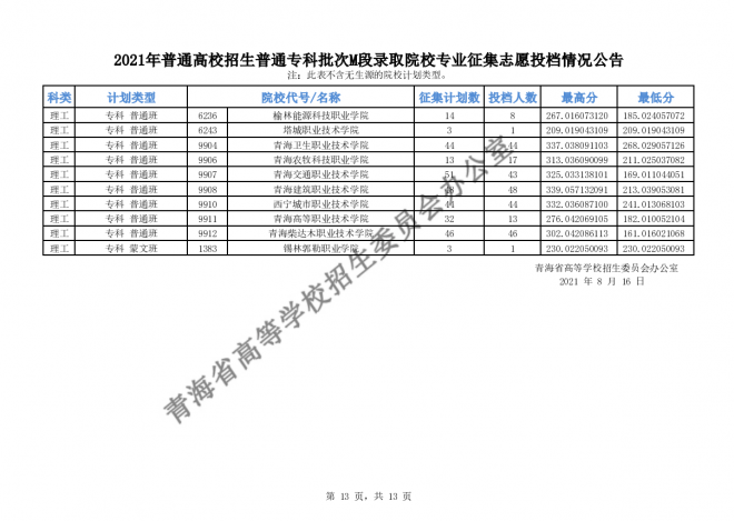 2021青海高招普通专科批次M段录取院校专业征集志愿投档情况